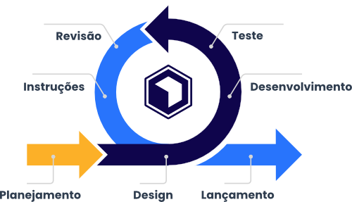 Agile Development Cycle WordPress